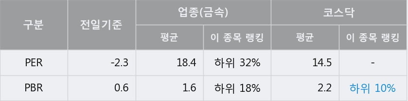 '삼강엠앤티' 10% 이상 상승, 주가 상승 중, 단기간 골든크로스 형성