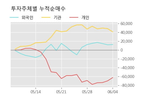 '서흥' 5% 이상 상승, 단기·중기 이평선 정배열로 상승세