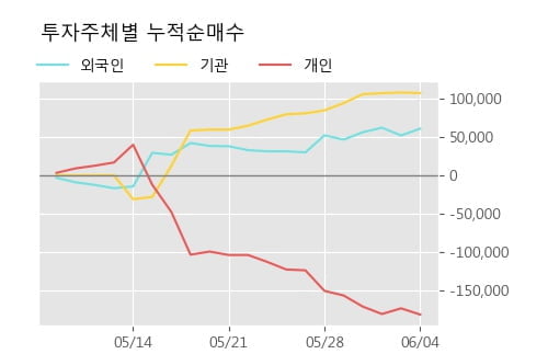 '슈프리마에이치큐' 52주 신고가 경신, 주가 상승 중, 단기간 골든크로스 형성