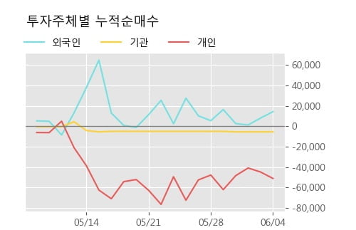 '리드' 10% 이상 상승, 주가 상승세, 단기 이평선 역배열 구간