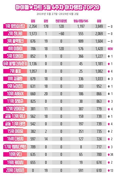 ‘웸블리 공연’ 방탄소년단, 아차랭킹 8주 연속 1위