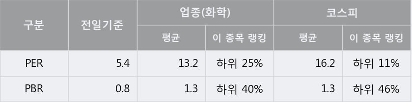 '백광산업' 5% 이상 상승, 전일 종가 기준 PER 5.4배, PBR 0.8배, 저PER