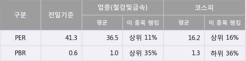 '부국철강' 5% 이상 상승, 단기·중기 이평선 정배열로 상승세