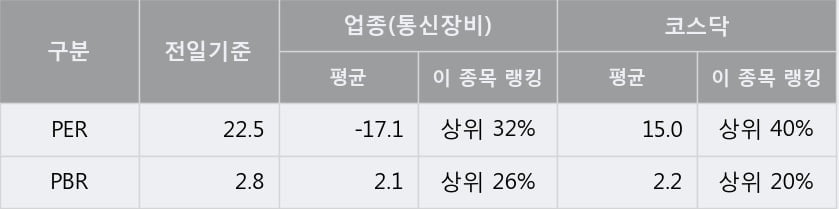 'CS' 10% 이상 상승, 단기·중기 이평선 정배열로 상승세