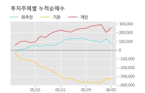 '코스모화학' 5% 이상 상승, 주가 상승 중, 단기간 골든크로스 형성