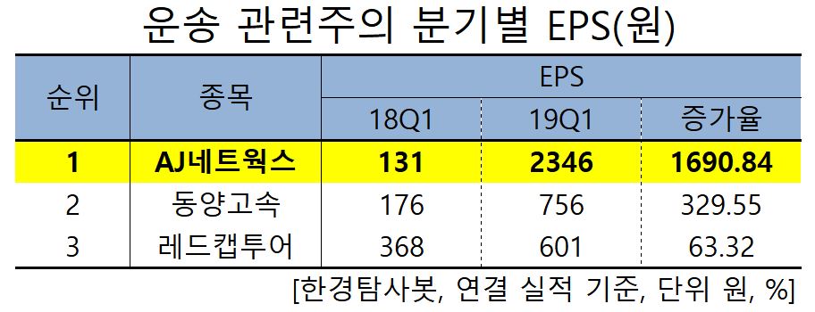 운송 관련주의 분기별 EPS