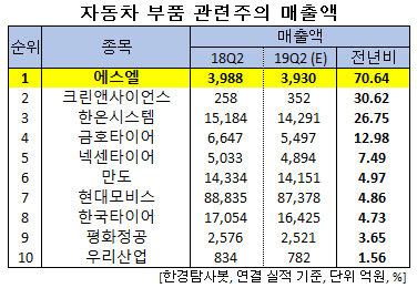 자동차 부품 관련주의 매출액