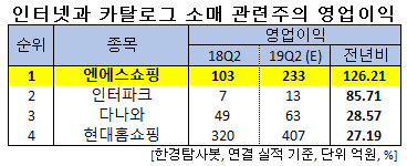 인터넷과 카탈로그 소매 관련주의 영업이익