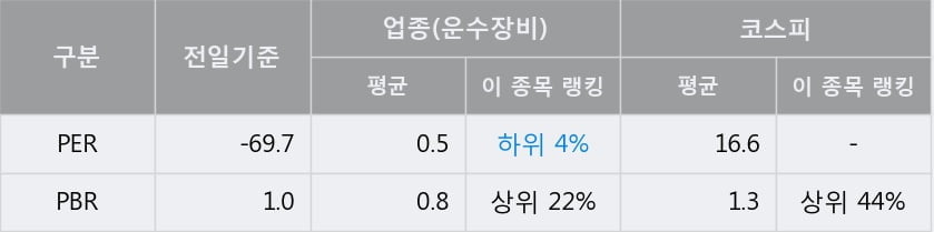 'S&T모티브' 5% 이상 상승, 주가 상승 중, 단기간 골든크로스 형성