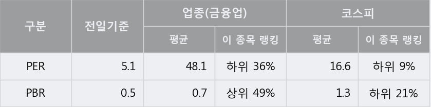 '샘표' 5% 이상 상승, 전일 종가 기준 PER 5.1배, PBR 0.5배, 저PER