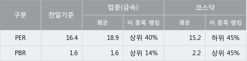 '피제이메탈' 52주 신고가 경신, 단기·중기 이평선 정배열로 상승세