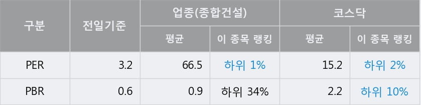 '동원개발' 52주 신고가 경신, 단기·중기 이평선 정배열로 상승세