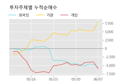 '세원정공' 5% 이상 상승, 단기·중기 이평선 정배열로 상승세