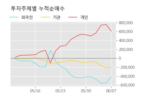 '캠시스' 10% 이상 상승, 단기·중기 이평선 정배열로 상승세