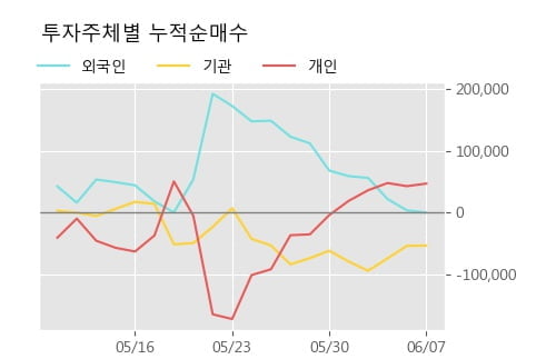 '아이디스' 10% 이상 상승, 주가 상승 중, 단기간 골든크로스 형성