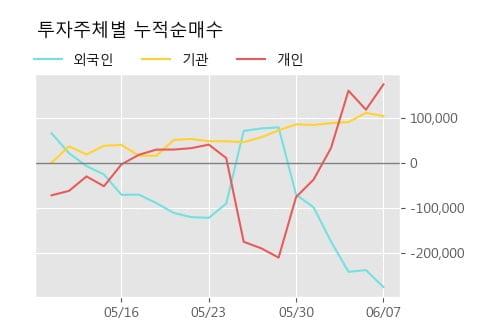 '나무기술' 52주 신고가 경신, 단기·중기 이평선 정배열로 상승세