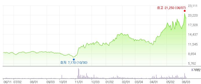 인탑스 최근 1년 주가 추이