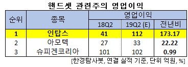 핸드셋 관련주의 영업이익