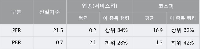 '이월드' 5% 이상 상승, 단기·중기 이평선 정배열로 상승세