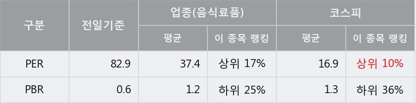 '무학' 5% 이상 상승, 주가 20일 이평선 상회, 단기·중기 이평선 역배열