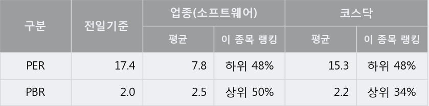 '윈스' 52주 신고가 경신, 단기·중기 이평선 정배열로 상승세