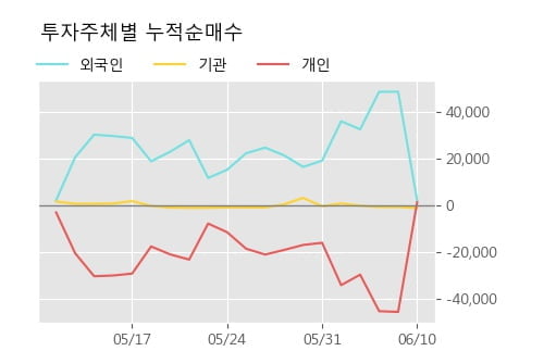 '평화홀딩스' 5% 이상 상승, 주가 20일 이평선 상회, 단기·중기 이평선 역배열