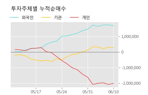 'LG전자' 5% 이상 상승, 단기·중기 이평선 정배열로 상승세