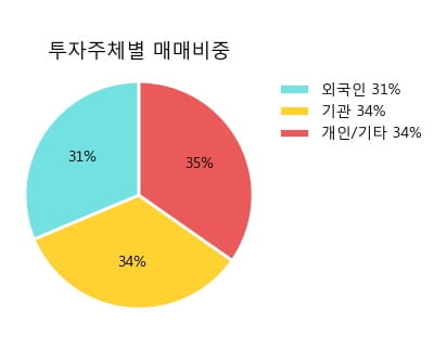 'LG전자' 5% 이상 상승, 단기·중기 이평선 정배열로 상승세