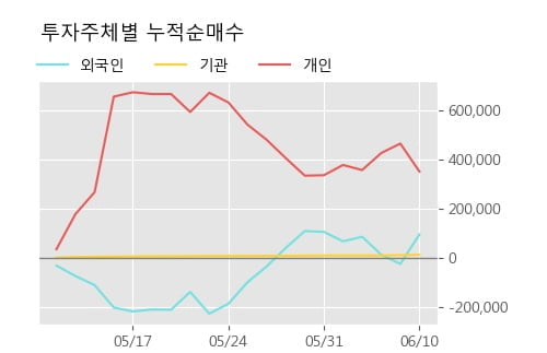 '화인베스틸' 5% 이상 상승, 단기·중기 이평선 정배열로 상승세