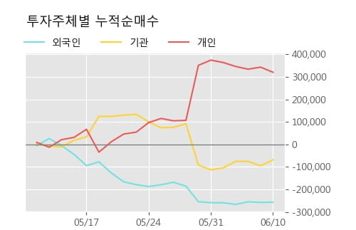 '뉴트리' 10% 이상 상승, 주가 5일 이평선 상회, 단기·중기 이평선 역배열