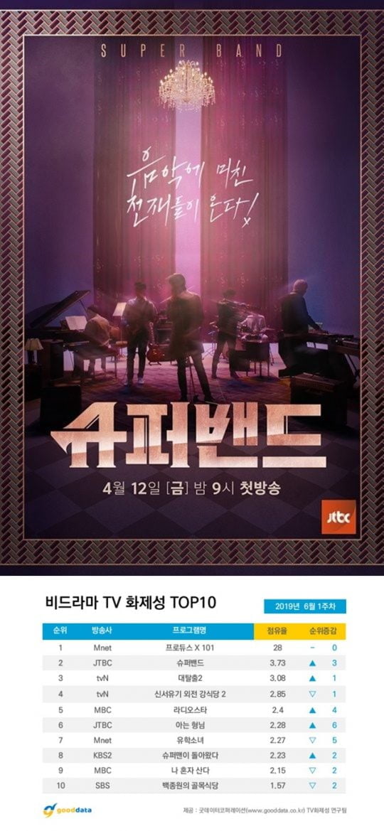 제공=JTBC ‘슈퍼밴드’