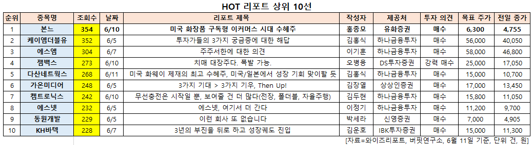 HOT 리포트 상위 10선