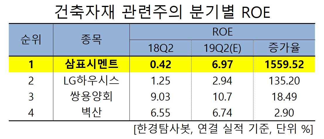 건축자재 관련주의 분기별 ROE