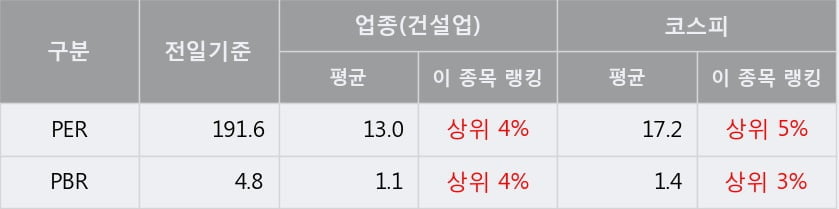 '진흥기업' 5% 이상 상승, 단기·중기 이평선 정배열로 상승세