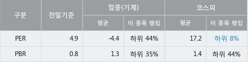 'STX엔진' 5% 이상 상승, 전일 종가 기준 PER 4.9배, PBR 0.8배, 저PER