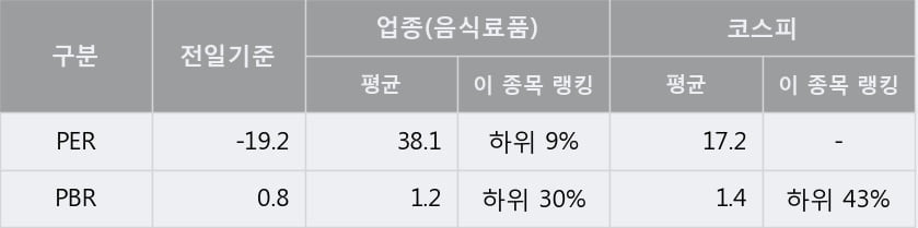 '우성사료' 5% 이상 상승, 단기·중기 이평선 정배열로 상승세