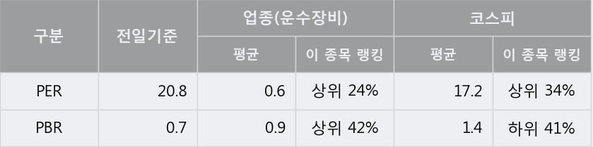 'SG충방' 5% 이상 상승, 주가 20일 이평선 상회, 단기·중기 이평선 역배열