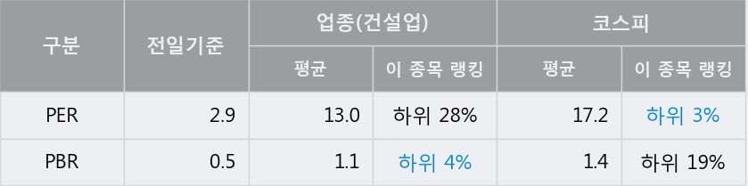 '동부건설' 5% 이상 상승, 전일 종가 기준 PER 2.9배, PBR 0.5배, 저PER