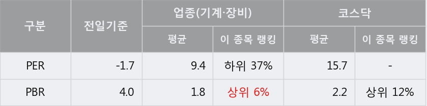 '에코마이스터' 15% 이상 상승, 주가 상승 중, 단기간 골든크로스 형성