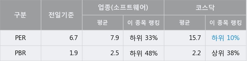 '휴네시온' 10% 이상 상승, 전일 종가 기준 PER 6.7배, PBR 1.9배, 저PER