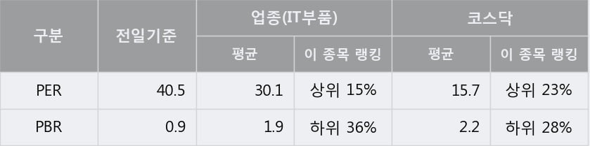'이랜텍' 52주 신고가 경신, 단기·중기 이평선 정배열로 상승세