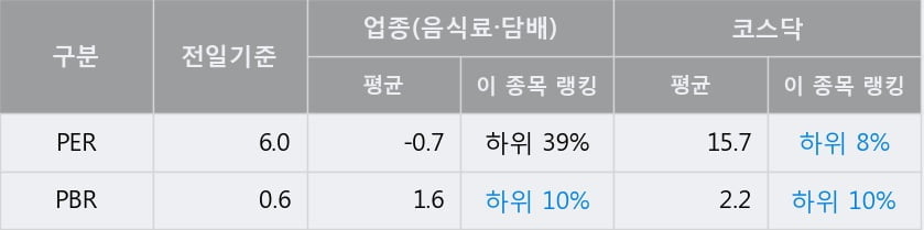 '동우팜투테이블' 52주 신고가 경신, 전일 종가 기준 PER 6.0배, PBR 0.6배, 저PER, 저PBR