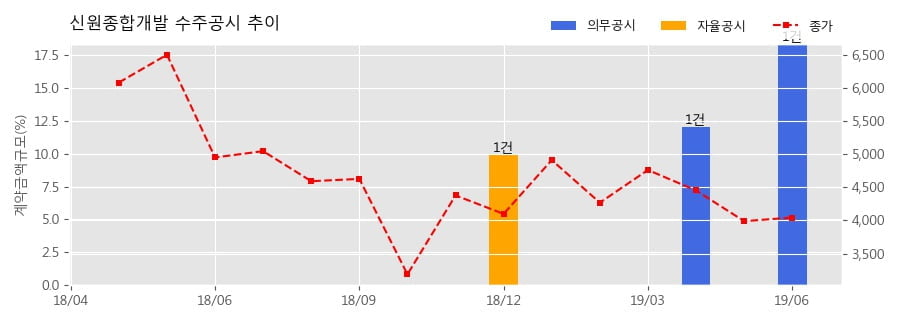 차트