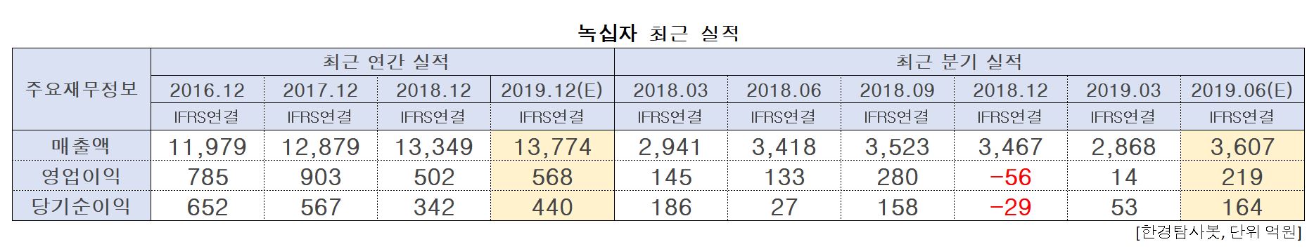 녹십자의 최근 실적