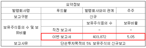 푸드웰 주식등의 대량보유상황보고서