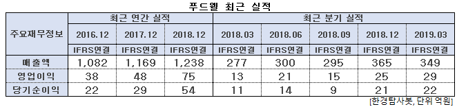 푸드웰 최근 실적