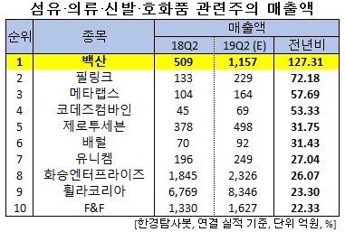 섬유?의류?신발?호화품 관련주의 매출액