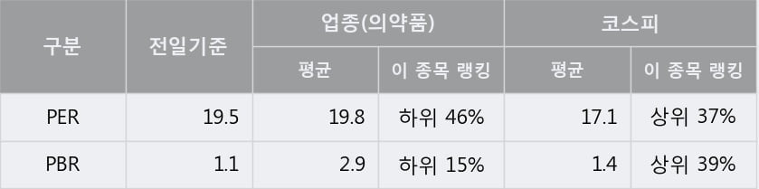 '종근당바이오' 5% 이상 상승, 단기·중기 이평선 정배열로 상승세