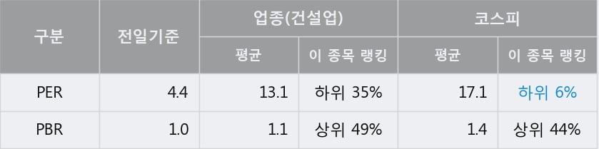 '삼호' 52주 신고가 경신, 전일 종가 기준 PER 4.4배, PBR 1.0배, 저PER