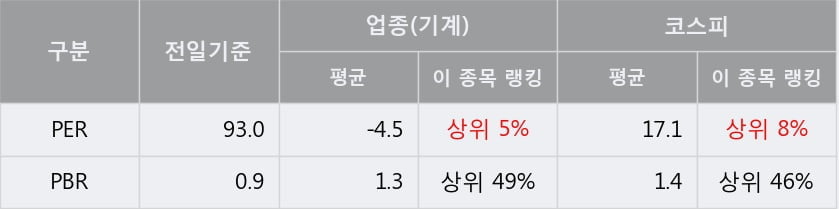 '우신시스템' 5% 이상 상승, 주가 20일 이평선 상회, 단기·중기 이평선 역배열